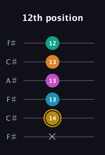 D♯ Augmented-major 7th Sharp 9th guitar tab — 12th position (x 14 13 13 13 12) in Open E Tuning (EBEG♯BE) · Capo 2