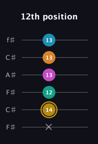 D♯ Augmented-major 7th Sharp 9th guitar tab — 12th position (x 14 12 13 13 13) in Open E Tuning (EBEG♯BE) · Capo 2