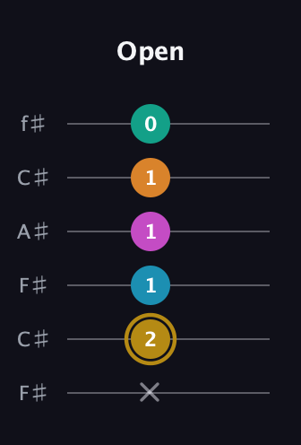 D♯ Augmented-major 7th Sharp 9th guitar tab — Open (x 2 1 1 1 0) in Open E Tuning (EBEG♯BE) · Capo 2