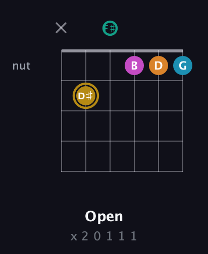 D♯ Augmented-major 7th Sharp 9th guitar chord — Open (x 2 0 1 1 1) fretboard diagram in Open E Tuning (EBEG♯BE) · Capo 2