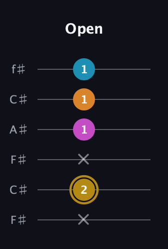 D♯ Augmented-major 7th guitar tab — Open (x 2 x 1 1 1) in Open E Tuning (EBEG♯BE) · Capo 2