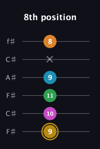 D♯ Augmented-major 9th Flat 13th guitar tab — 8th position (9 10 11 9 x 8) in Open E Tuning (EBEG♯BE) · Capo 2
