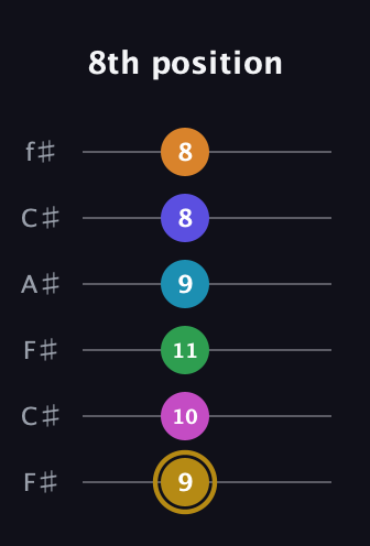 D♯ Augmented-major 9th Flat 5th guitar tab — 8th position (9 10 11 9 8 8) in Open E Tuning (EBEG♯BE) · Capo 2