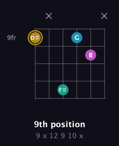 D♯ Augmented Sharp 9th guitar chord — 9th position (9 x 12 9 10 x) fretboard diagram in Open E Tuning (EBEG♯BE) · Capo 2
