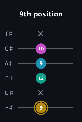 D♯ Augmented Sharp 9th guitar tab — 9th position (9 x 12 9 10 x) in Open E Tuning (EBEG♯BE) · Capo 2