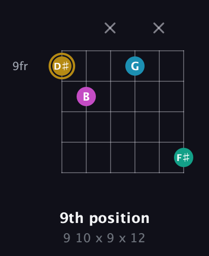 D♯ Augmented Sharp 9th guitar chord — 9th position (9 10 x 9 x 12) fretboard diagram in Open E Tuning (EBEG♯BE) · Capo 2