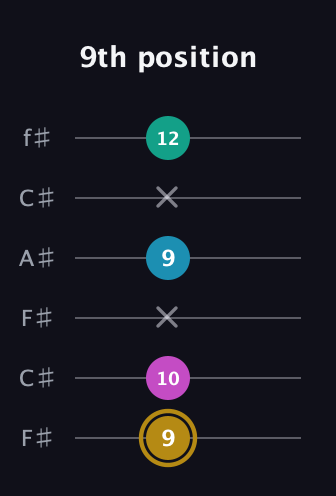 D♯ Augmented Sharp 9th guitar tab — 9th position (9 10 x 9 x 12) in Open E Tuning (EBEG♯BE) · Capo 2