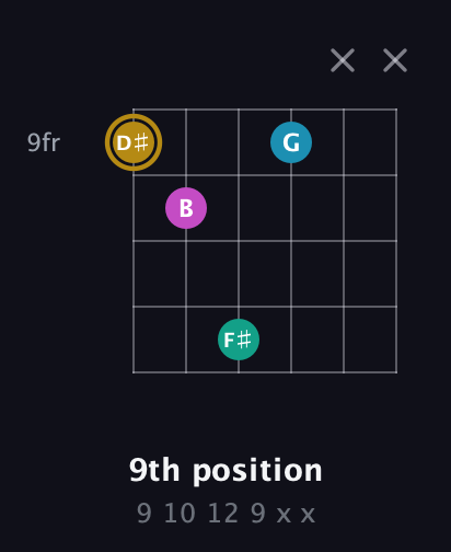D♯ Augmented Sharp 9th guitar chord — 9th position (9 10 12 9 x x) fretboard diagram in Open E Tuning (EBEG♯BE) · Capo 2