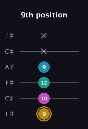D♯ Augmented Sharp 9th guitar tab — 9th position (9 10 12 9 x x) in Open E Tuning (EBEG♯BE) · Capo 2