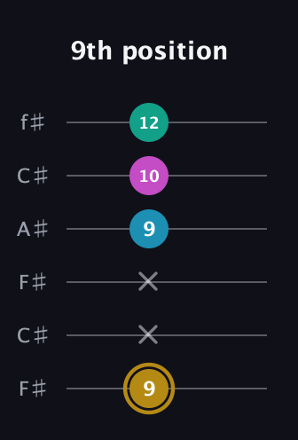 D♯ Augmented Sharp 9th guitar tab — 9th position (9 x x 9 10 12) in Open E Tuning (EBEG♯BE) · Capo 2