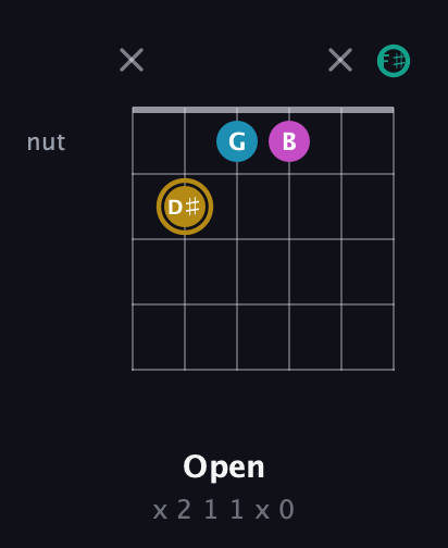 D♯ Augmented Sharp 9th guitar chord — Open (x 2 1 1 x 0) fretboard diagram in Open E Tuning (EBEG♯BE) · Capo 2