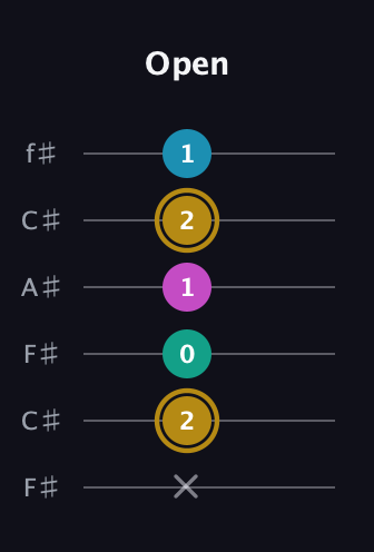 D♯ Augmented Sharp 9th guitar tab — Open (x 2 0 1 2 1) in Open E Tuning (EBEG♯BE) · Capo 2