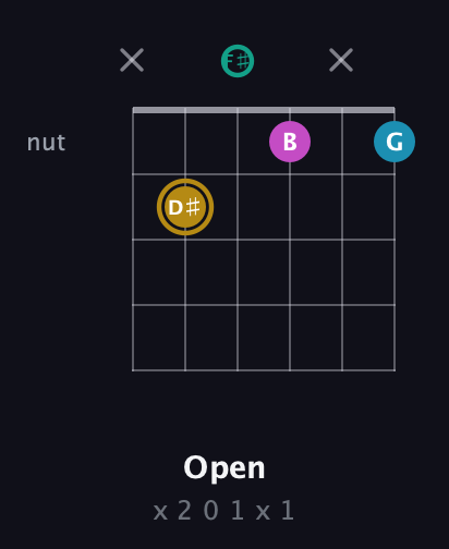 D♯ Augmented Sharp 9th guitar chord — Open (x 2 0 1 x 1) fretboard diagram in Open E Tuning (EBEG♯BE) · Capo 2