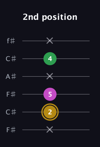 D♯ Augmented Suspended 2nd guitar tab — 2nd position (x 2 5 x 4 x) in Open E Tuning (EBEG♯BE) · Capo 2