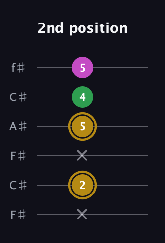 D♯ Augmented Suspended 2nd guitar tab — 2nd position (x 2 x 5 4 5) in Open E Tuning (EBEG♯BE) · Capo 2