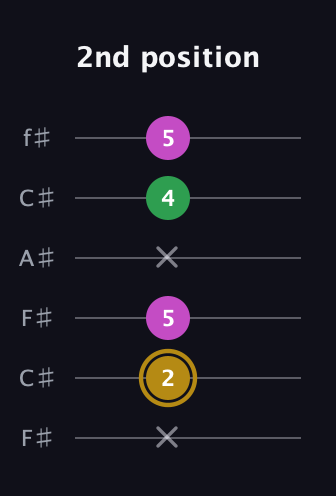 D♯ Augmented Suspended 2nd guitar tab — 2nd position (x 2 5 x 4 5) in Open E Tuning (EBEG♯BE) · Capo 2