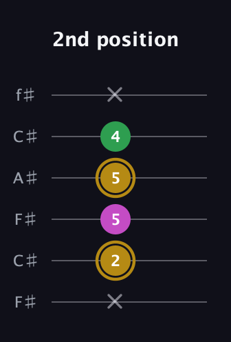 D♯ Augmented Suspended 2nd guitar tab — 2nd position (x 2 5 5 4 x) in Open E Tuning (EBEG♯BE) · Capo 2