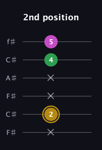D♯ Augmented Suspended 2nd guitar tab — 2nd position (x 2 x x 4 5) in Open E Tuning (EBEG♯BE) · Capo 2