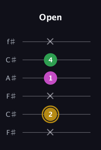 D♯ Augmented Suspended 2nd guitar tab — Open (x 2 x 1 4 x) in Open E Tuning (EBEG♯BE) · Capo 2