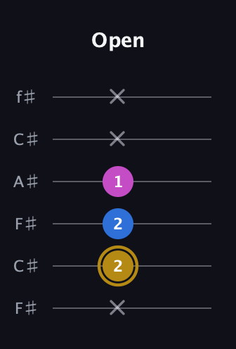 D♯ Augmented Suspended 4th guitar tab — Open (x 2 2 1 x x) in Open E Tuning (EBEG♯BE) · Capo 2