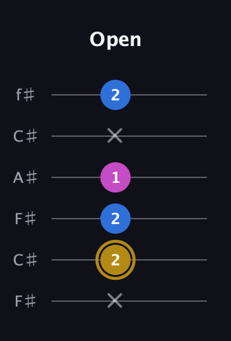 D♯ Augmented Suspended 4th guitar tab — Open (x 2 2 1 x 2) in Open E Tuning (EBEG♯BE) · Capo 2