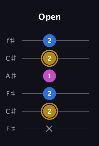 D♯ Augmented Suspended 4th guitar tab — Open (x 2 2 1 2 2) in Open E Tuning (EBEG♯BE) · Capo 2