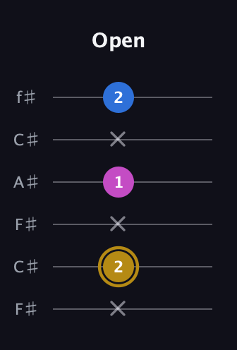 D♯ Augmented Suspended 4th guitar tab — Open (x 2 x 1 x 2) in Open E Tuning (EBEG♯BE) · Capo 2