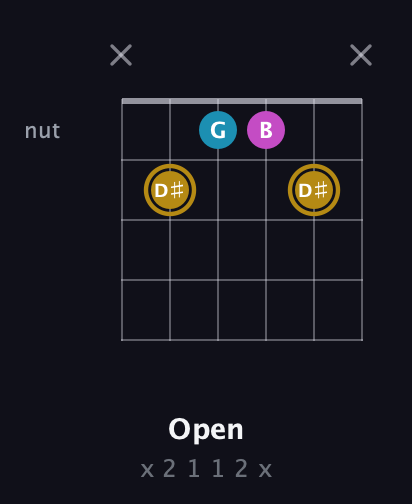 D♯ Augmented guitar chord — Open (x 2 1 1 2 x) fretboard diagram in Open E Tuning (EBEG♯BE) · Capo 2