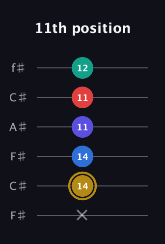 D♯ Diminished 11th Sharp 9th guitar tab — 11th position (x 14 14 11 11 12) in Open E Tuning (EBEG♯BE) · Capo 2
