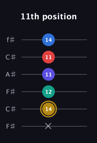 D♯ Diminished 11th Sharp 9th guitar tab — 11th position (x 14 12 11 11 14) in Open E Tuning (EBEG♯BE) · Capo 2