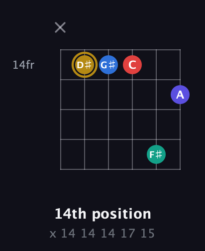 D♯ Diminished 11th Sharp 9th guitar chord — 14th position (x 14 14 14 17 15) fretboard diagram in Open E Tuning (EBEG♯BE) · Capo 2