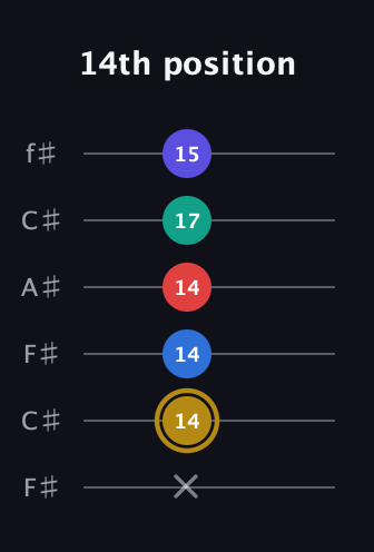 D♯ Diminished 11th Sharp 9th guitar tab — 14th position (x 14 14 14 17 15) in Open E Tuning (EBEG♯BE) · Capo 2