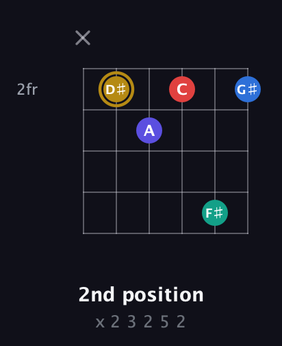 D♯ Diminished 11th Sharp 9th guitar chord — 2nd position (x 2 3 2 5 2) fretboard diagram in Open E Tuning (EBEG♯BE) · Capo 2