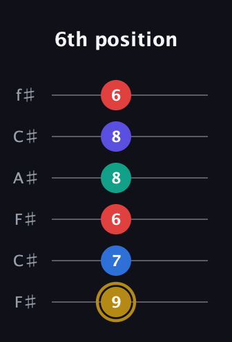 D♯ Diminished 11th Sharp 9th guitar tab — 6th position (9 7 6 8 8 6) in Open E Tuning (EBEG♯BE) · Capo 2