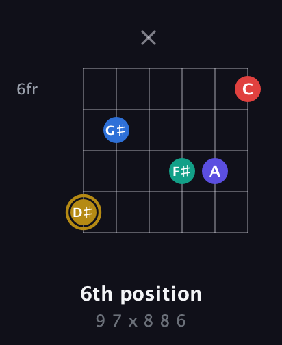 D♯ Diminished 11th Sharp 9th guitar chord — 6th position (9 7 x 8 8 6) fretboard diagram in Open E Tuning (EBEG♯BE) · Capo 2