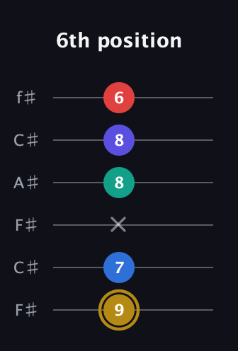 D♯ Diminished 11th Sharp 9th guitar tab — 6th position (9 7 x 8 8 6) in Open E Tuning (EBEG♯BE) · Capo 2