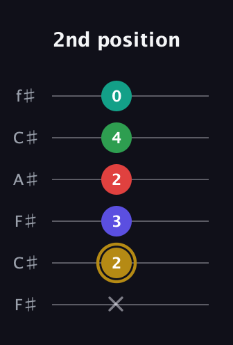 D♯ Diminished 7th Added 2nd guitar tab — 2nd position (x 2 3 2 4 0) in Open E Tuning (EBEG♯BE) · Capo 2
