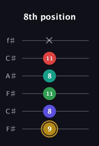 D♯ Diminished 7th Added 9th guitar tab — 8th position (9 8 11 8 11 x) in Open E Tuning (EBEG♯BE) · Capo 2