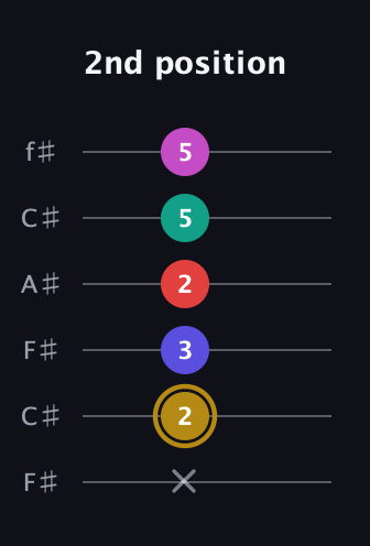 D♯ Diminished 7th Flat 13th guitar tab — 2nd position (x 2 3 2 5 5) in Open E Tuning (EBEG♯BE) · Capo 2