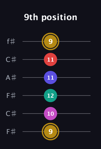 D♯ Diminished 7th Flat 13th guitar tab — 9th position (9 10 12 11 11 9) in Open E Tuning (EBEG♯BE) · Capo 2