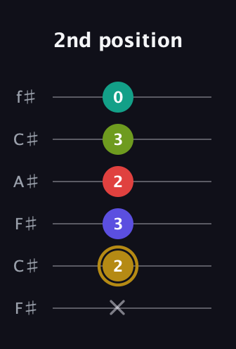 D♯ Diminished 7th Flat 9th guitar tab — 2nd position (x 2 3 2 3 0) in Open E Tuning (EBEG♯BE) · Capo 2