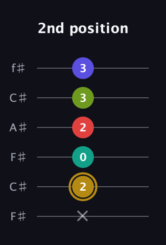 D♯ Diminished 7th Flat 9th guitar tab — 2nd position (x 2 0 2 3 3) in Open E Tuning (EBEG♯BE) · Capo 2