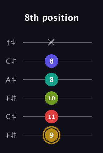D♯ Diminished 7th Flat 9th guitar tab — 8th position (9 11 10 8 8 x) in Open E Tuning (EBEG♯BE) · Capo 2