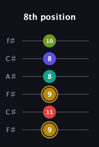 D♯ Diminished 7th Flat 9th guitar tab — 8th position (9 11 9 8 8 10) in Open E Tuning (EBEG♯BE) · Capo 2