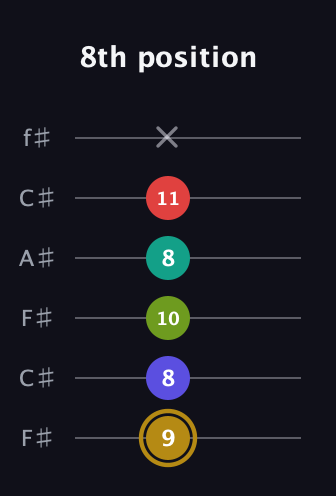 D♯ Diminished 7th Flat 9th guitar tab — 8th position (9 8 10 8 11 x) in Open E Tuning (EBEG♯BE) · Capo 2