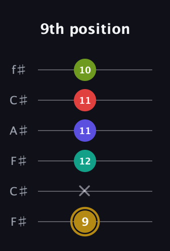 D♯ Diminished 7th Flat 9th guitar tab — 9th position (9 x 12 11 11 10) in Open E Tuning (EBEG♯BE) · Capo 2