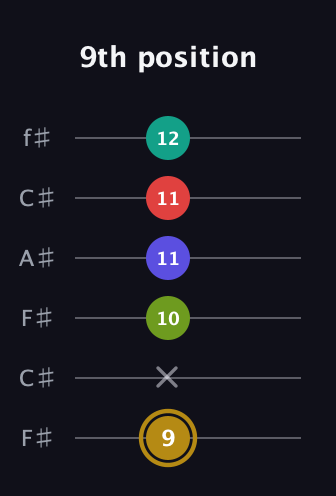 D♯ Diminished 7th Flat 9th guitar tab — 9th position (9 x 10 11 11 12) in Open E Tuning (EBEG♯BE) · Capo 2