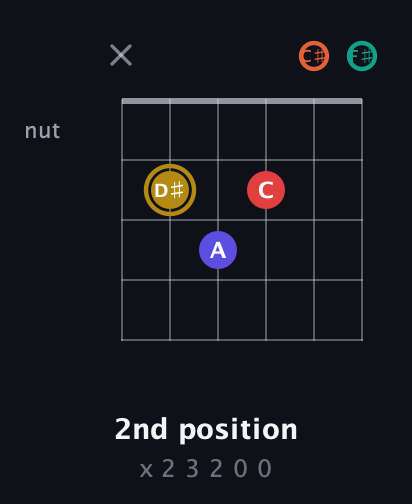 D♯ Diminished 7th Sharp 13th guitar chord — 2nd position (x 2 3 2 0 0) fretboard diagram in Open E Tuning (EBEG♯BE) · Capo 2