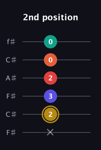 D♯ Diminished 7th Sharp 13th guitar tab — 2nd position (x 2 3 2 0 0) in Open E Tuning (EBEG♯BE) · Capo 2