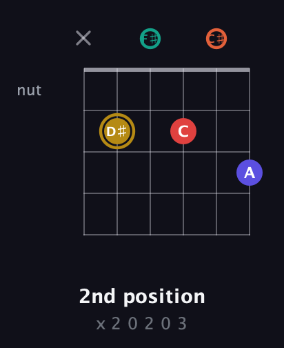 D♯ Diminished 7th Sharp 13th guitar chord — 2nd position (x 2 0 2 0 3) fretboard diagram in Open E Tuning (EBEG♯BE) · Capo 2